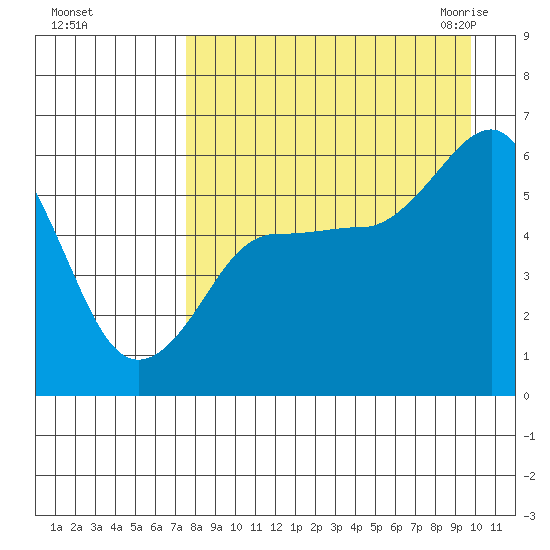 Mist Harbor tide chart for Saturday, August 26, 2023