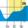 Mist Harbor tide chart for Saturday, August 26, 2023