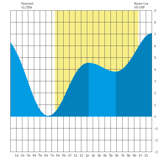 Mist Harbor tide chart for Sunday, August 27, 2023