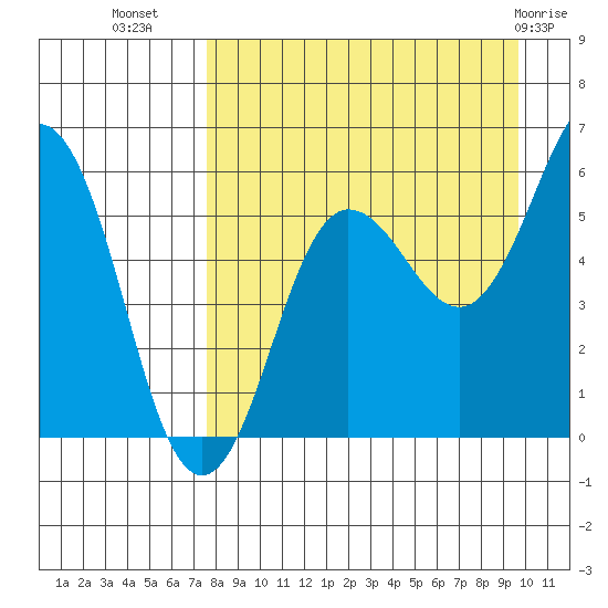 Mist Harbor tide chart for Monday, August 28, 2023