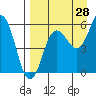 Mist Harbor tide chart for Monday, August 28, 2023