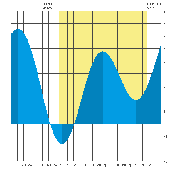 Mist Harbor tide chart for Tuesday, August 29, 2023