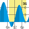 Mist Harbor tide chart for Thursday, August 31, 2023