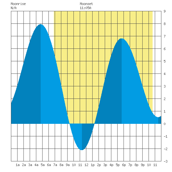Mist Harbor tide chart for Friday, August 4, 2023