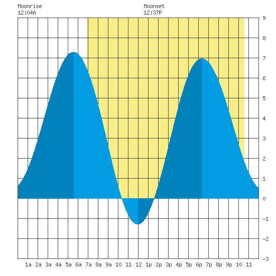 Mist Harbor tide chart for Saturday, August 5, 2023