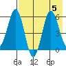 Mist Harbor tide chart for Saturday, August 5, 2023