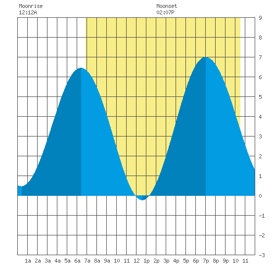 Mist Harbor tide chart for Sunday, August 6, 2023