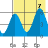 Mist Harbor tide chart for Monday, August 7, 2023