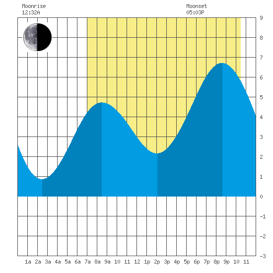 Mist Harbor tide chart for Tuesday, August 8, 2023