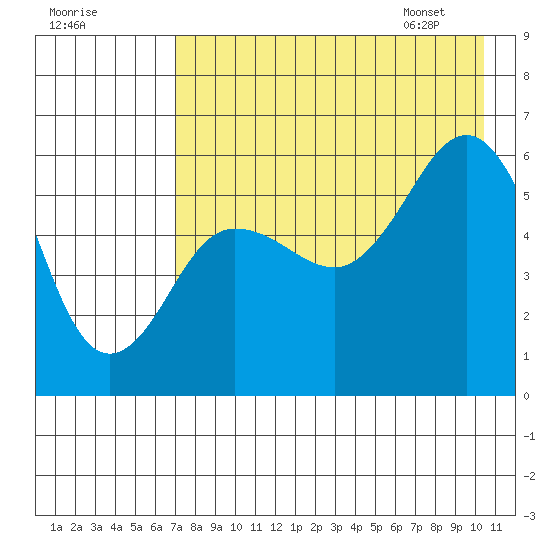 Mist Harbor tide chart for Wednesday, August 9, 2023