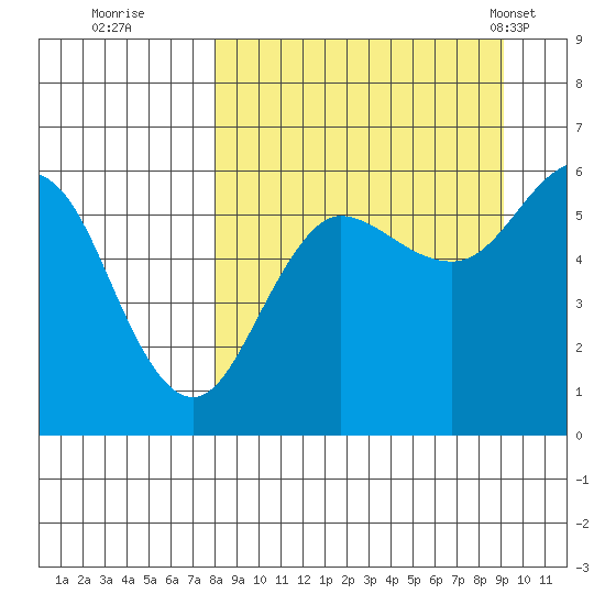 Mist Harbor tide chart for Sunday, September 10, 2023