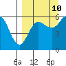 Mist Harbor tide chart for Sunday, September 10, 2023