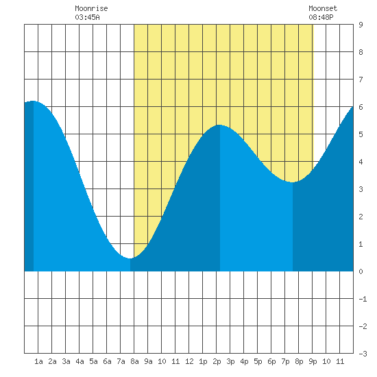 Mist Harbor tide chart for Monday, September 11, 2023