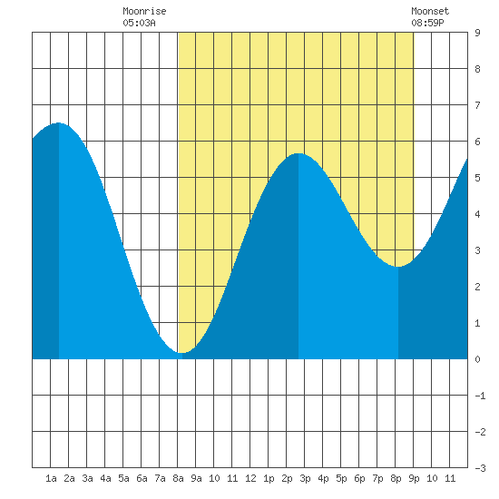Mist Harbor tide chart for Tuesday, September 12, 2023
