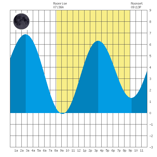 Mist Harbor tide chart for Thursday, September 14, 2023