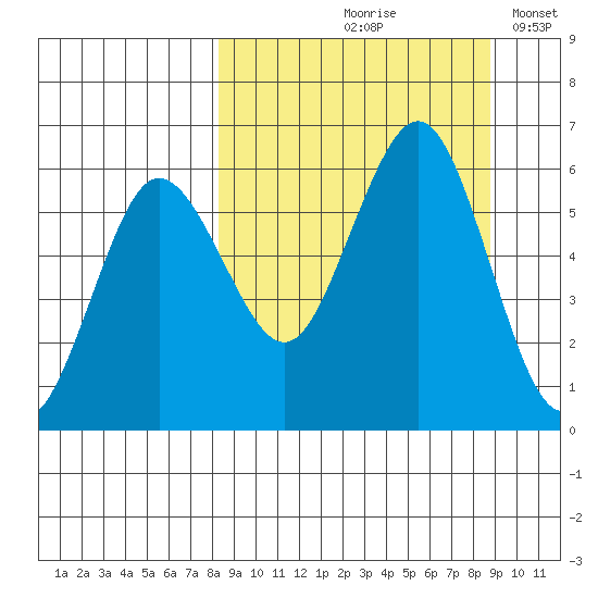 Mist Harbor tide chart for Tuesday, September 19, 2023