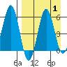 Mist Harbor tide chart for Friday, September 1, 2023