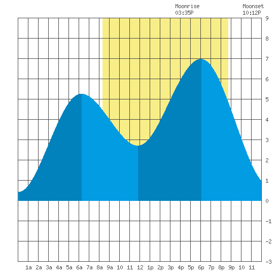 Mist Harbor tide chart for Wednesday, September 20, 2023
