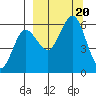 Mist Harbor tide chart for Wednesday, September 20, 2023