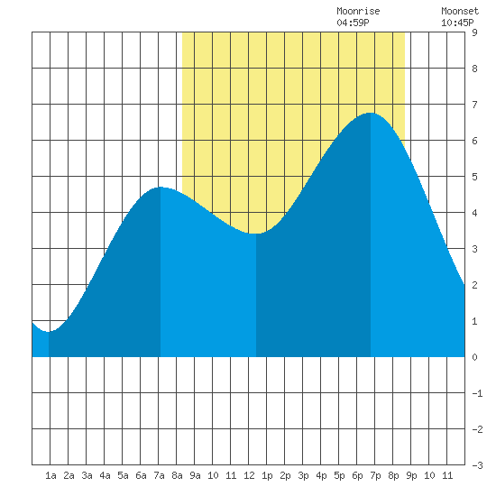 Mist Harbor tide chart for Thursday, September 21, 2023