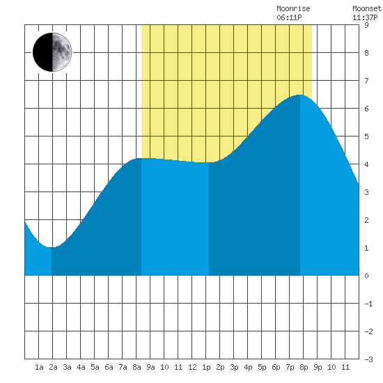 Mist Harbor tide chart for Friday, September 22, 2023