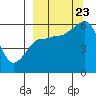 Mist Harbor tide chart for Saturday, September 23, 2023