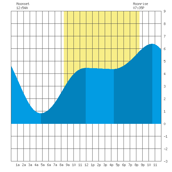 Mist Harbor tide chart for Sunday, September 24, 2023
