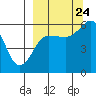 Mist Harbor tide chart for Sunday, September 24, 2023