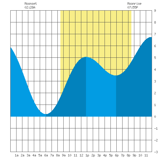 Mist Harbor tide chart for Monday, September 25, 2023