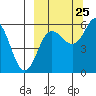 Mist Harbor tide chart for Monday, September 25, 2023