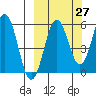 Mist Harbor tide chart for Wednesday, September 27, 2023