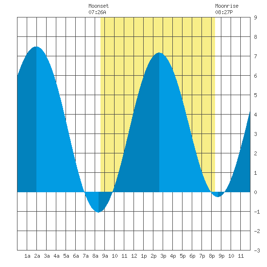 Mist Harbor tide chart for Thursday, September 28, 2023