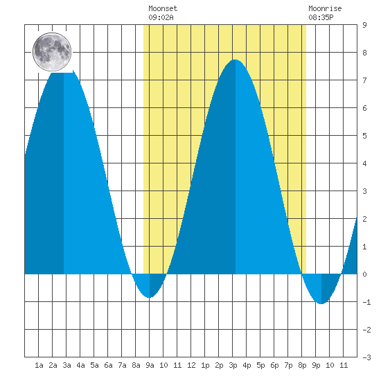 Mist Harbor tide chart for Friday, September 29, 2023