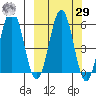 Mist Harbor tide chart for Friday, September 29, 2023