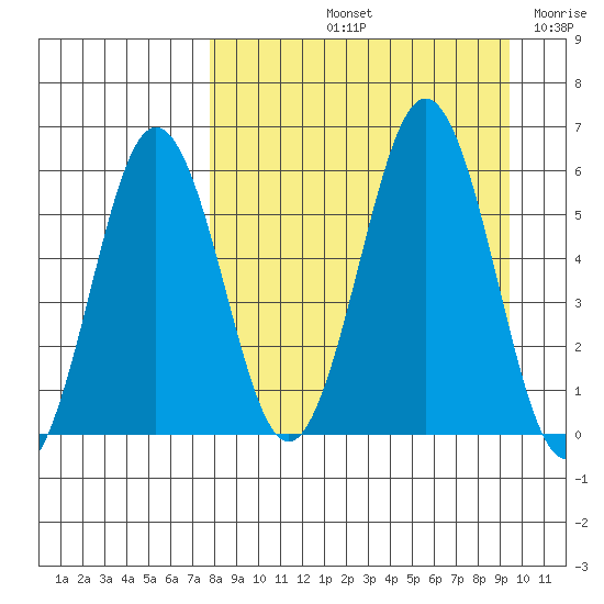 Mist Harbor tide chart for Sunday, September 3, 2023
