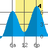 Mist Harbor tide chart for Monday, September 4, 2023
