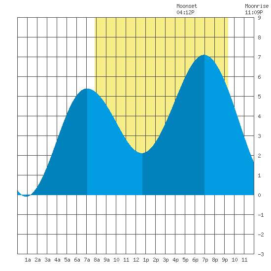 Mist Harbor tide chart for Tuesday, September 5, 2023
