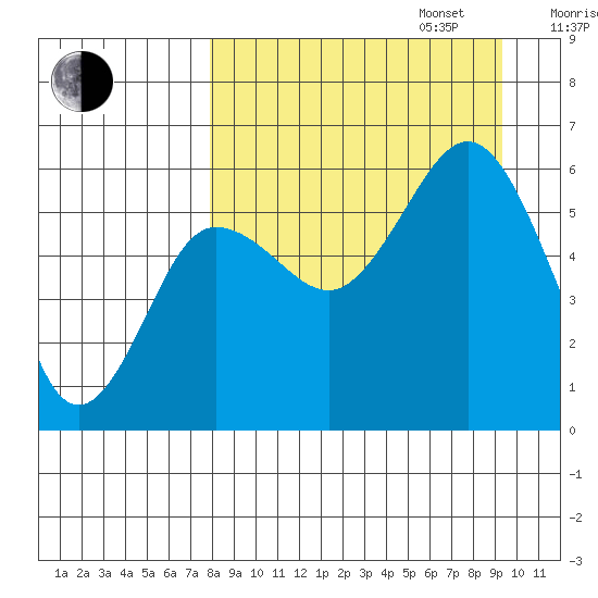 Mist Harbor tide chart for Wednesday, September 6, 2023