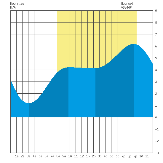 Mist Harbor tide chart for Thursday, September 7, 2023