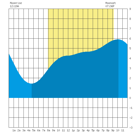 Mist Harbor tide chart for Friday, September 8, 2023