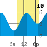 Mist Harbor tide chart for Tuesday, October 10, 2023