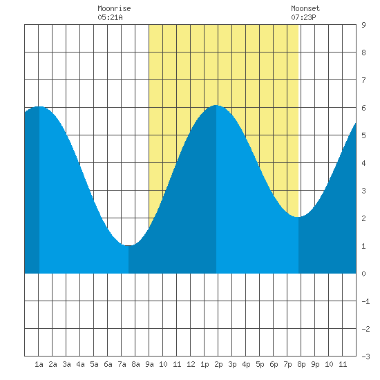 Mist Harbor tide chart for Wednesday, October 11, 2023
