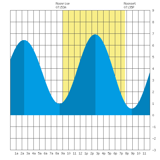 Mist Harbor tide chart for Friday, October 13, 2023