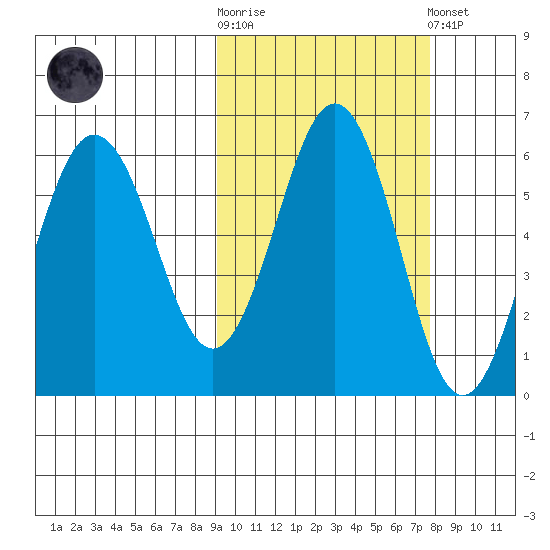 Mist Harbor tide chart for Saturday, October 14, 2023