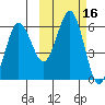 Mist Harbor tide chart for Monday, October 16, 2023