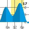Mist Harbor tide chart for Tuesday, October 17, 2023