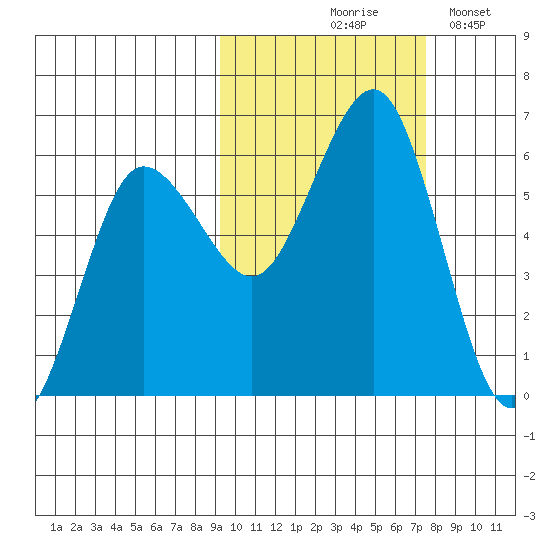 Mist Harbor tide chart for Wednesday, October 18, 2023