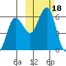 Mist Harbor tide chart for Wednesday, October 18, 2023