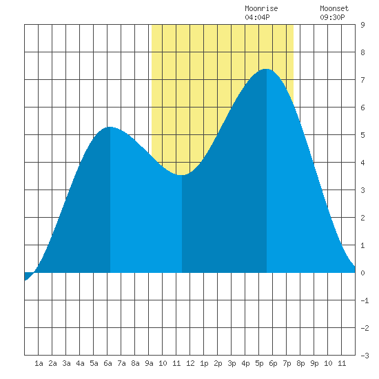 Mist Harbor tide chart for Thursday, October 19, 2023