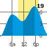 Mist Harbor tide chart for Thursday, October 19, 2023